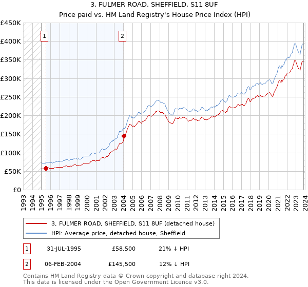 3, FULMER ROAD, SHEFFIELD, S11 8UF: Price paid vs HM Land Registry's House Price Index