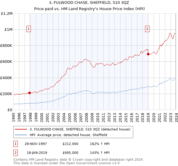 3, FULWOOD CHASE, SHEFFIELD, S10 3QZ: Price paid vs HM Land Registry's House Price Index