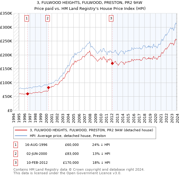 3, FULWOOD HEIGHTS, FULWOOD, PRESTON, PR2 9AW: Price paid vs HM Land Registry's House Price Index