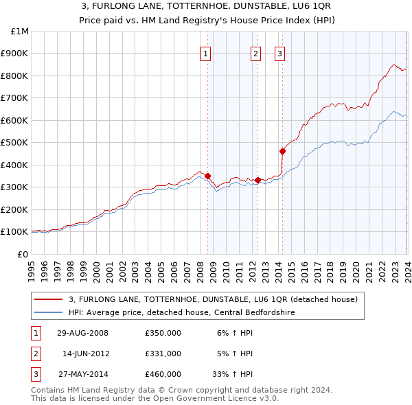 3, FURLONG LANE, TOTTERNHOE, DUNSTABLE, LU6 1QR: Price paid vs HM Land Registry's House Price Index