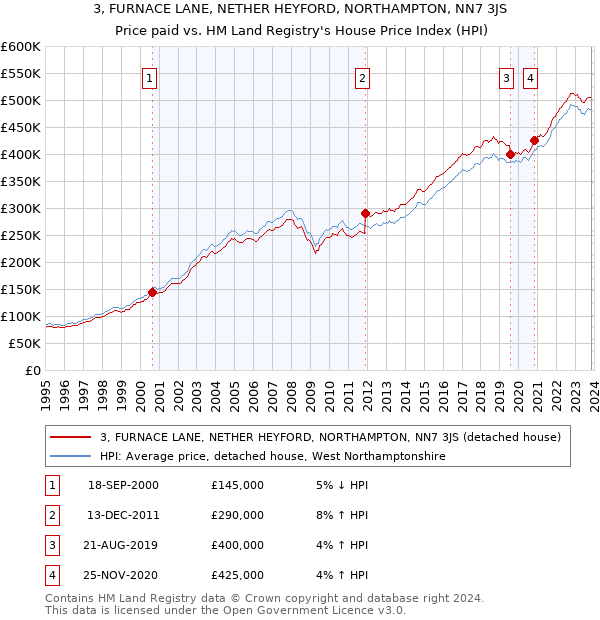 3, FURNACE LANE, NETHER HEYFORD, NORTHAMPTON, NN7 3JS: Price paid vs HM Land Registry's House Price Index