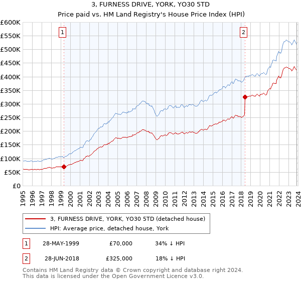 3, FURNESS DRIVE, YORK, YO30 5TD: Price paid vs HM Land Registry's House Price Index