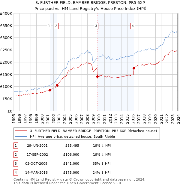 3, FURTHER FIELD, BAMBER BRIDGE, PRESTON, PR5 6XP: Price paid vs HM Land Registry's House Price Index