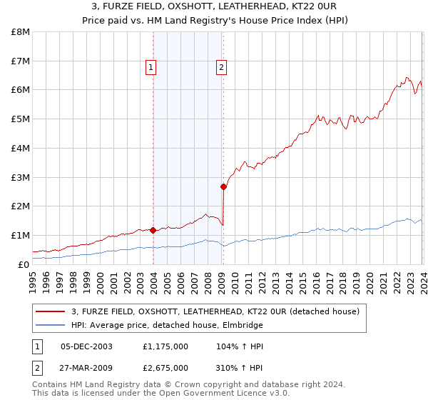 3, FURZE FIELD, OXSHOTT, LEATHERHEAD, KT22 0UR: Price paid vs HM Land Registry's House Price Index