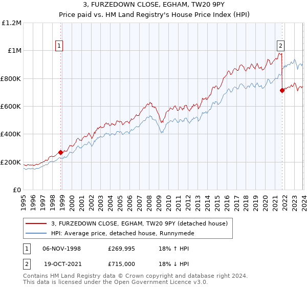 3, FURZEDOWN CLOSE, EGHAM, TW20 9PY: Price paid vs HM Land Registry's House Price Index