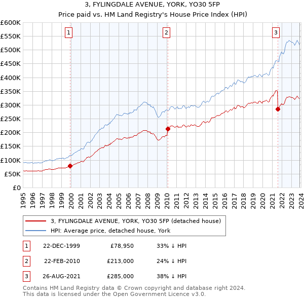 3, FYLINGDALE AVENUE, YORK, YO30 5FP: Price paid vs HM Land Registry's House Price Index