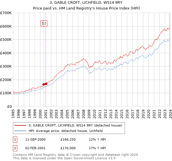 3, GABLE CROFT, LICHFIELD, WS14 9RY: Price paid vs HM Land Registry's House Price Index