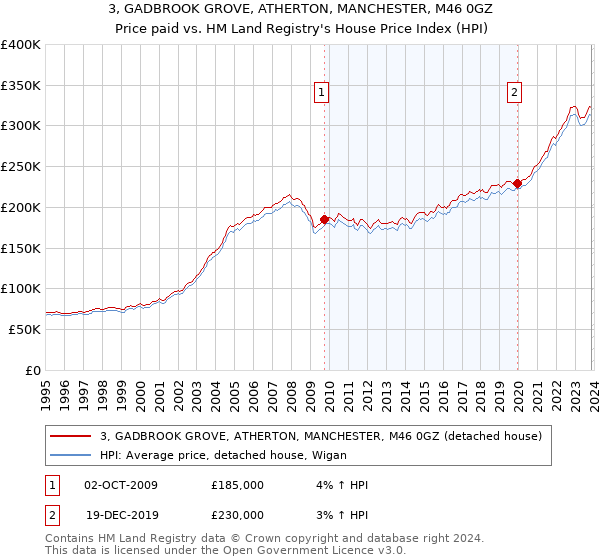 3, GADBROOK GROVE, ATHERTON, MANCHESTER, M46 0GZ: Price paid vs HM Land Registry's House Price Index