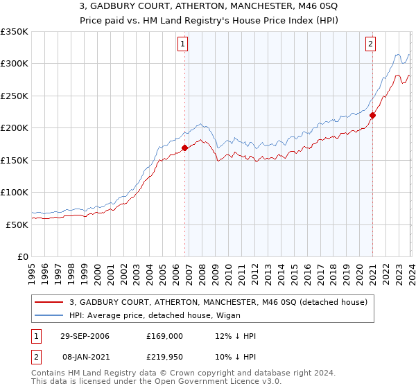 3, GADBURY COURT, ATHERTON, MANCHESTER, M46 0SQ: Price paid vs HM Land Registry's House Price Index