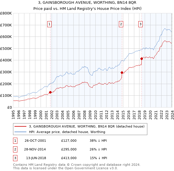 3, GAINSBOROUGH AVENUE, WORTHING, BN14 8QR: Price paid vs HM Land Registry's House Price Index