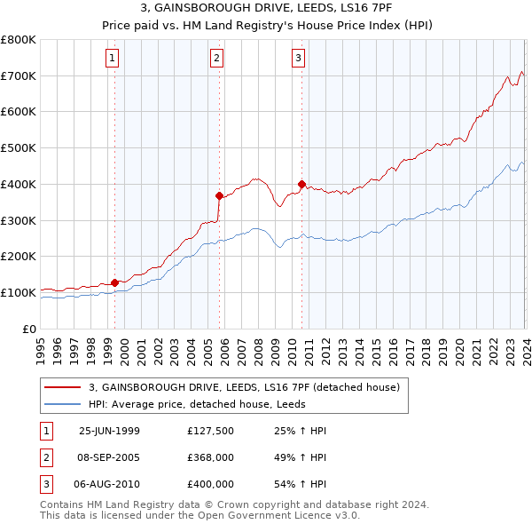 3, GAINSBOROUGH DRIVE, LEEDS, LS16 7PF: Price paid vs HM Land Registry's House Price Index