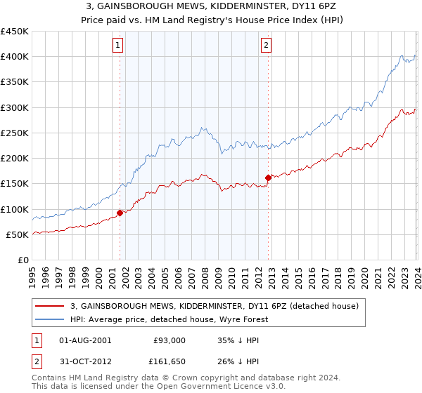 3, GAINSBOROUGH MEWS, KIDDERMINSTER, DY11 6PZ: Price paid vs HM Land Registry's House Price Index