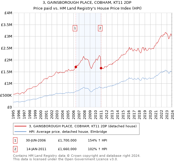 3, GAINSBOROUGH PLACE, COBHAM, KT11 2DP: Price paid vs HM Land Registry's House Price Index