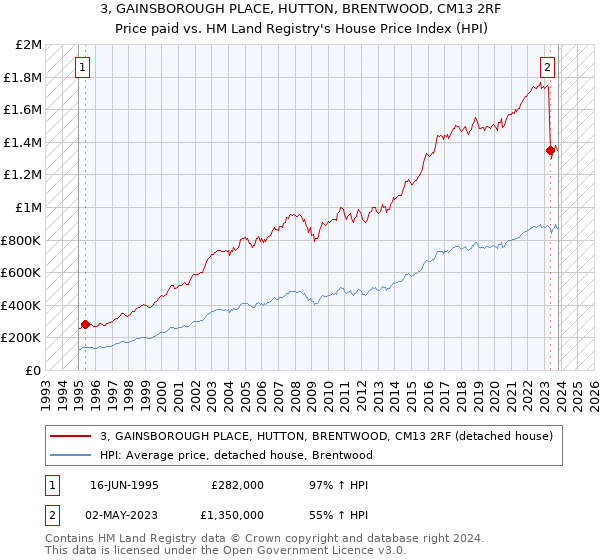 3, GAINSBOROUGH PLACE, HUTTON, BRENTWOOD, CM13 2RF: Price paid vs HM Land Registry's House Price Index