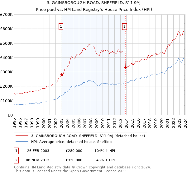 3, GAINSBOROUGH ROAD, SHEFFIELD, S11 9AJ: Price paid vs HM Land Registry's House Price Index