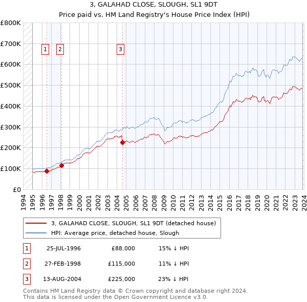 3, GALAHAD CLOSE, SLOUGH, SL1 9DT: Price paid vs HM Land Registry's House Price Index