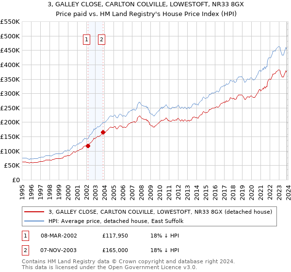 3, GALLEY CLOSE, CARLTON COLVILLE, LOWESTOFT, NR33 8GX: Price paid vs HM Land Registry's House Price Index