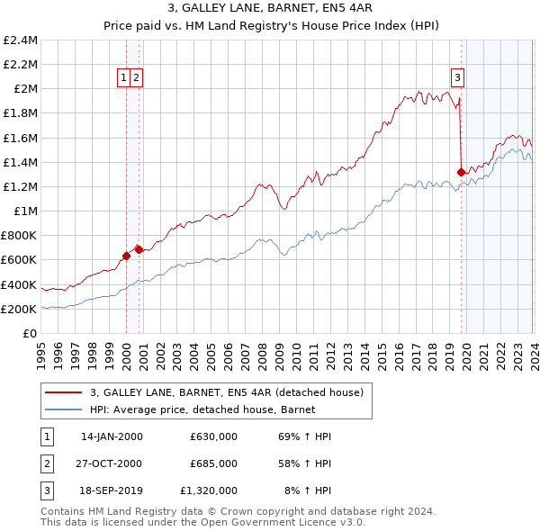 3, GALLEY LANE, BARNET, EN5 4AR: Price paid vs HM Land Registry's House Price Index