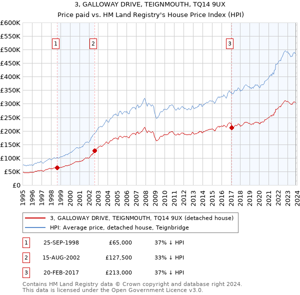 3, GALLOWAY DRIVE, TEIGNMOUTH, TQ14 9UX: Price paid vs HM Land Registry's House Price Index
