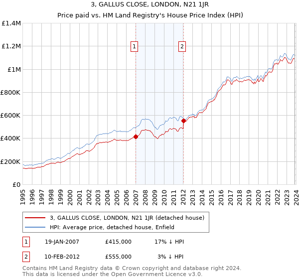 3, GALLUS CLOSE, LONDON, N21 1JR: Price paid vs HM Land Registry's House Price Index