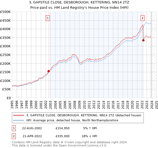 3, GAPSTILE CLOSE, DESBOROUGH, KETTERING, NN14 2TZ: Price paid vs HM Land Registry's House Price Index