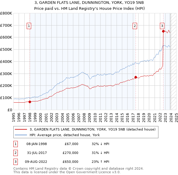 3, GARDEN FLATS LANE, DUNNINGTON, YORK, YO19 5NB: Price paid vs HM Land Registry's House Price Index