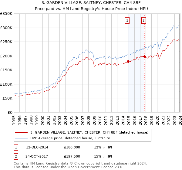 3, GARDEN VILLAGE, SALTNEY, CHESTER, CH4 8BF: Price paid vs HM Land Registry's House Price Index