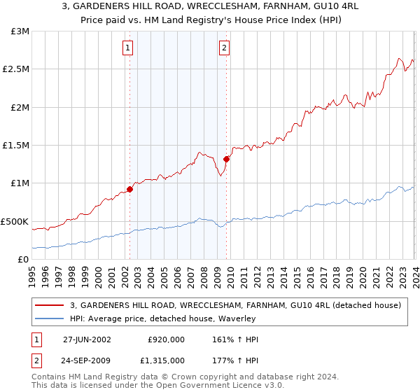 3, GARDENERS HILL ROAD, WRECCLESHAM, FARNHAM, GU10 4RL: Price paid vs HM Land Registry's House Price Index