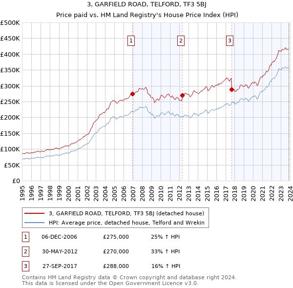 3, GARFIELD ROAD, TELFORD, TF3 5BJ: Price paid vs HM Land Registry's House Price Index