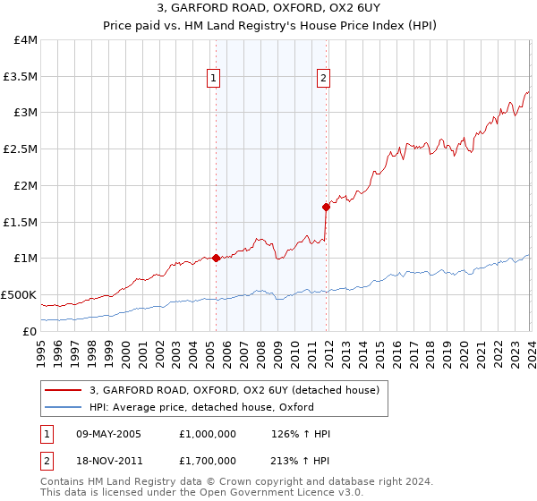 3, GARFORD ROAD, OXFORD, OX2 6UY: Price paid vs HM Land Registry's House Price Index