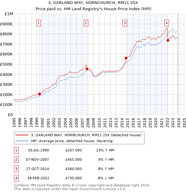 3, GARLAND WAY, HORNCHURCH, RM11 2SX: Price paid vs HM Land Registry's House Price Index