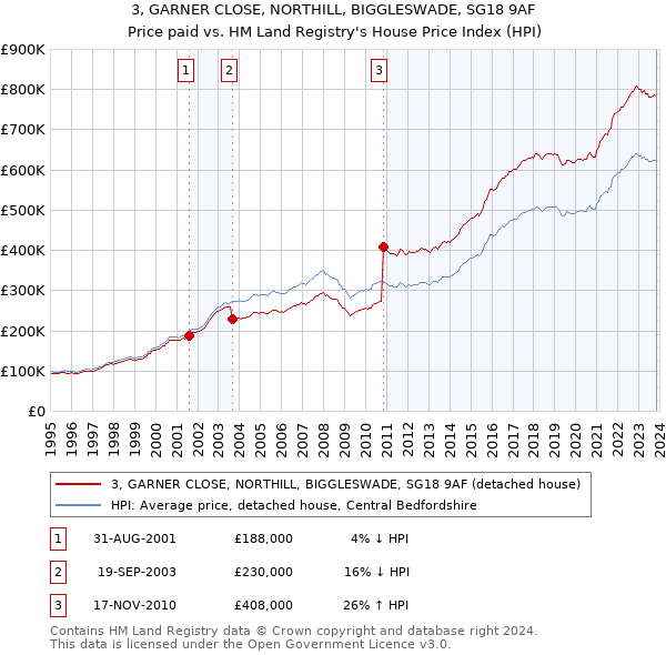 3, GARNER CLOSE, NORTHILL, BIGGLESWADE, SG18 9AF: Price paid vs HM Land Registry's House Price Index