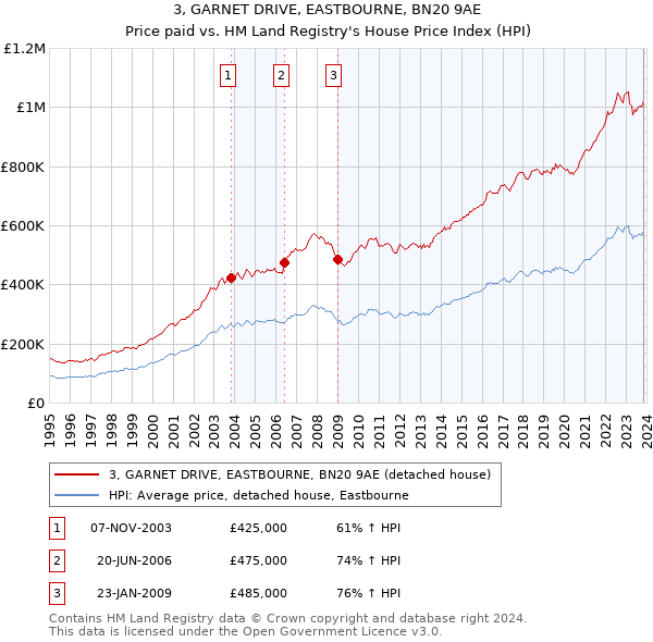 3, GARNET DRIVE, EASTBOURNE, BN20 9AE: Price paid vs HM Land Registry's House Price Index