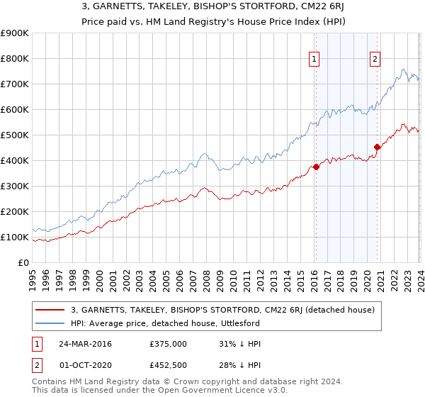 3, GARNETTS, TAKELEY, BISHOP'S STORTFORD, CM22 6RJ: Price paid vs HM Land Registry's House Price Index