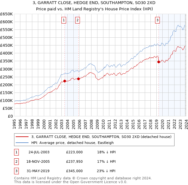 3, GARRATT CLOSE, HEDGE END, SOUTHAMPTON, SO30 2XD: Price paid vs HM Land Registry's House Price Index