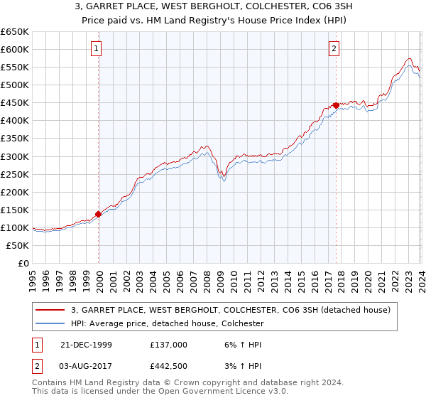3, GARRET PLACE, WEST BERGHOLT, COLCHESTER, CO6 3SH: Price paid vs HM Land Registry's House Price Index