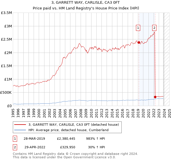 3, GARRETT WAY, CARLISLE, CA3 0FT: Price paid vs HM Land Registry's House Price Index