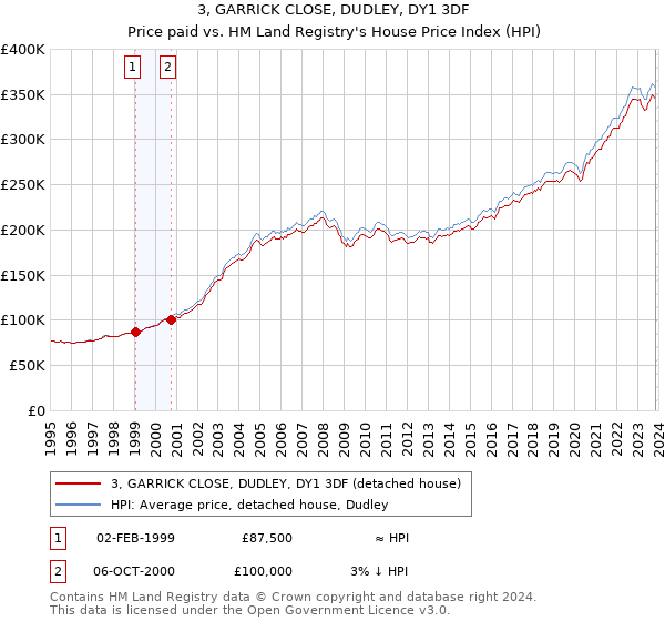 3, GARRICK CLOSE, DUDLEY, DY1 3DF: Price paid vs HM Land Registry's House Price Index