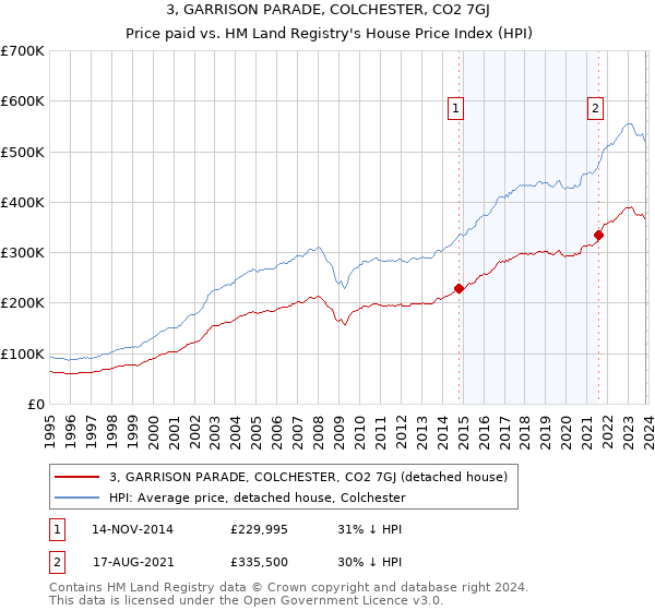 3, GARRISON PARADE, COLCHESTER, CO2 7GJ: Price paid vs HM Land Registry's House Price Index