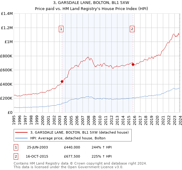 3, GARSDALE LANE, BOLTON, BL1 5XW: Price paid vs HM Land Registry's House Price Index