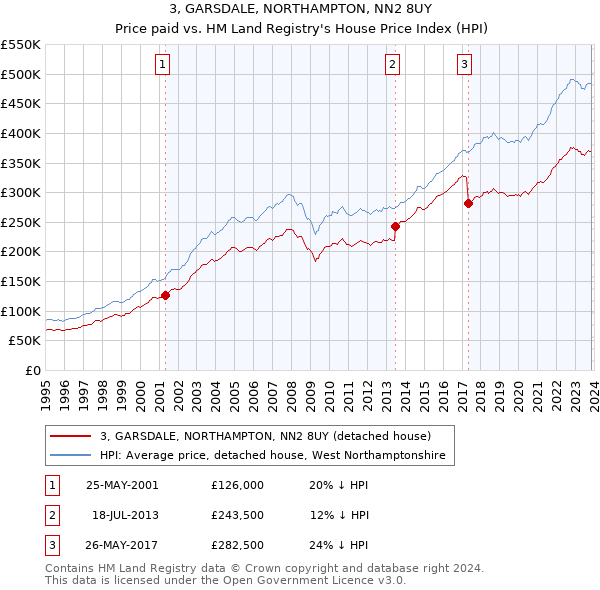 3, GARSDALE, NORTHAMPTON, NN2 8UY: Price paid vs HM Land Registry's House Price Index