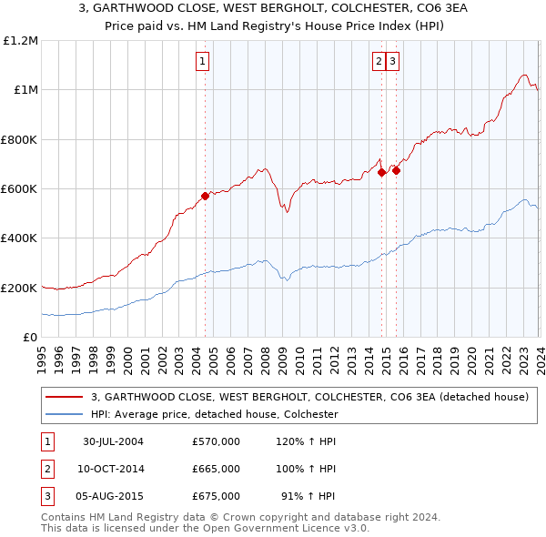 3, GARTHWOOD CLOSE, WEST BERGHOLT, COLCHESTER, CO6 3EA: Price paid vs HM Land Registry's House Price Index