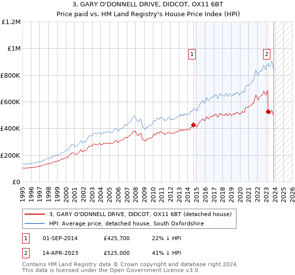 3, GARY O'DONNELL DRIVE, DIDCOT, OX11 6BT: Price paid vs HM Land Registry's House Price Index