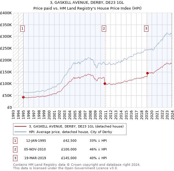 3, GASKELL AVENUE, DERBY, DE23 1GL: Price paid vs HM Land Registry's House Price Index