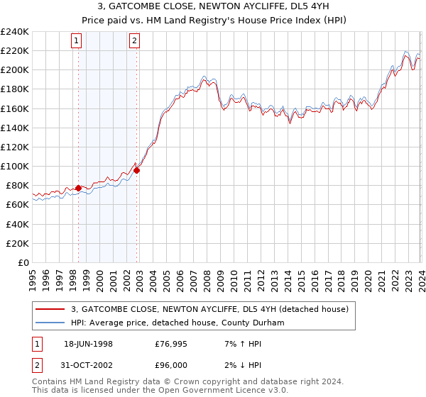 3, GATCOMBE CLOSE, NEWTON AYCLIFFE, DL5 4YH: Price paid vs HM Land Registry's House Price Index