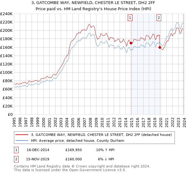 3, GATCOMBE WAY, NEWFIELD, CHESTER LE STREET, DH2 2FF: Price paid vs HM Land Registry's House Price Index