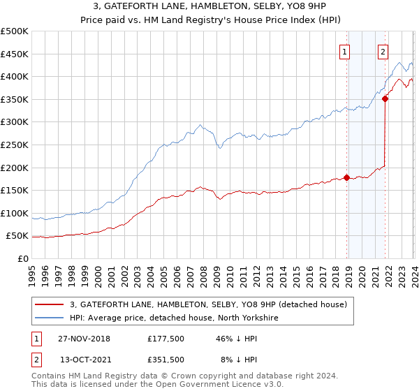 3, GATEFORTH LANE, HAMBLETON, SELBY, YO8 9HP: Price paid vs HM Land Registry's House Price Index