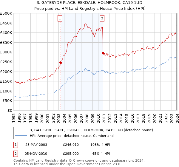 3, GATESYDE PLACE, ESKDALE, HOLMROOK, CA19 1UD: Price paid vs HM Land Registry's House Price Index