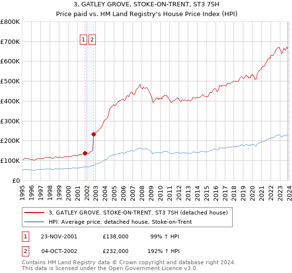 3, GATLEY GROVE, STOKE-ON-TRENT, ST3 7SH: Price paid vs HM Land Registry's House Price Index