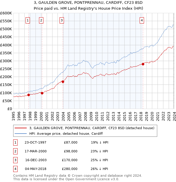 3, GAULDEN GROVE, PONTPRENNAU, CARDIFF, CF23 8SD: Price paid vs HM Land Registry's House Price Index